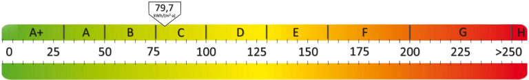 Diese Grafik zeigt den Energiebedarf der Eigentumswohnung in Oldenburg / Nadorst an. Diese Grafik zeigt den Energiebedarf der Haushälfte in Edewecht / Jeddeloh II.