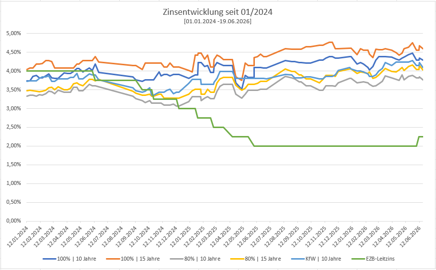 Diese Grafik zeigt die Zinsentwicklung bzgl. der Immobilienfinanzierung, Stand: 18.05.2026