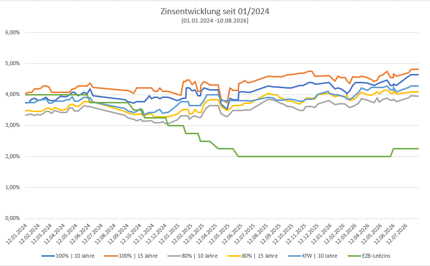 Diese Grafik zeigt die Zinsentwicklung bzgl. der Immobilienfinanzierung, Stand: 18.05.2026