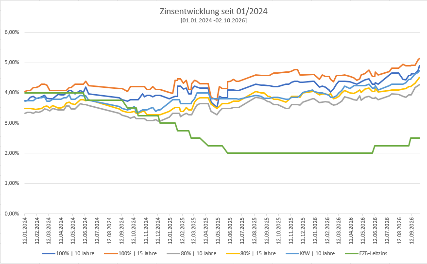 HEYEN Immobilien hilft auch im Thema Finanzierung Diese Grafik zeigt die Zinsentwicklung bzgl. der Immobilienfinanzierung, Stand: 11.09.2026