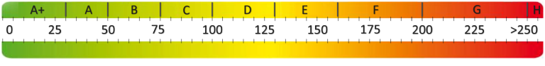Energieeffizienzklasse A