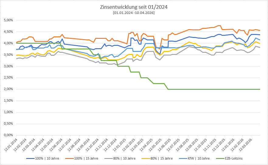 Diese Grafik zeigt die Zinsentwicklung bzgl. der Immobilienfinanzierung, Stand: 27.03.2026