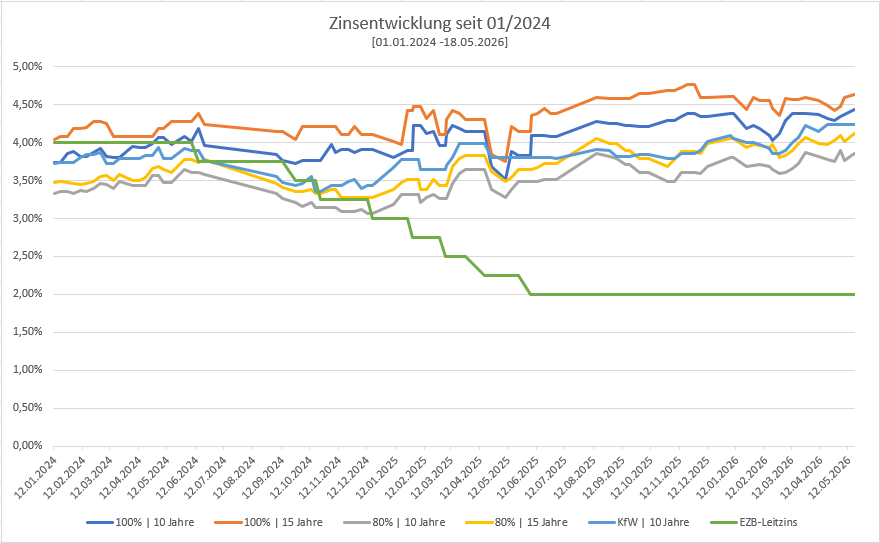 HEYEN Immobilien hilft auch im Thema Finanzierung Diese Grafik zeigt die Zinsentwicklung bzgl. der Immobilienfinanzierung, Stand: 18.05.2026