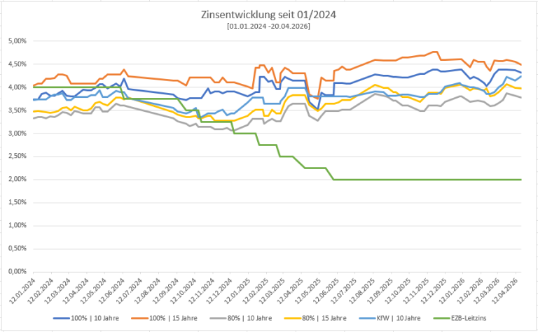 Diese Grafik zeigt die Zinsentwicklung der letzten Monate bzgl. der Immobilienfinanzierung auf