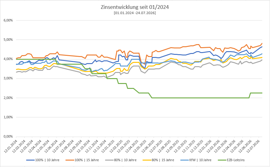 Diese Grafik zeigt die Zinsentwicklung bzgl. der Immobilienfinanzierung, Stand: 18.05.2026